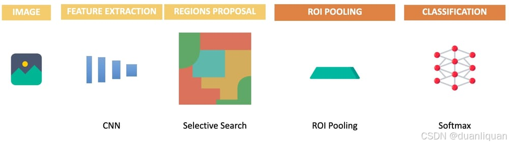 添加全连接分类器和ROI池化