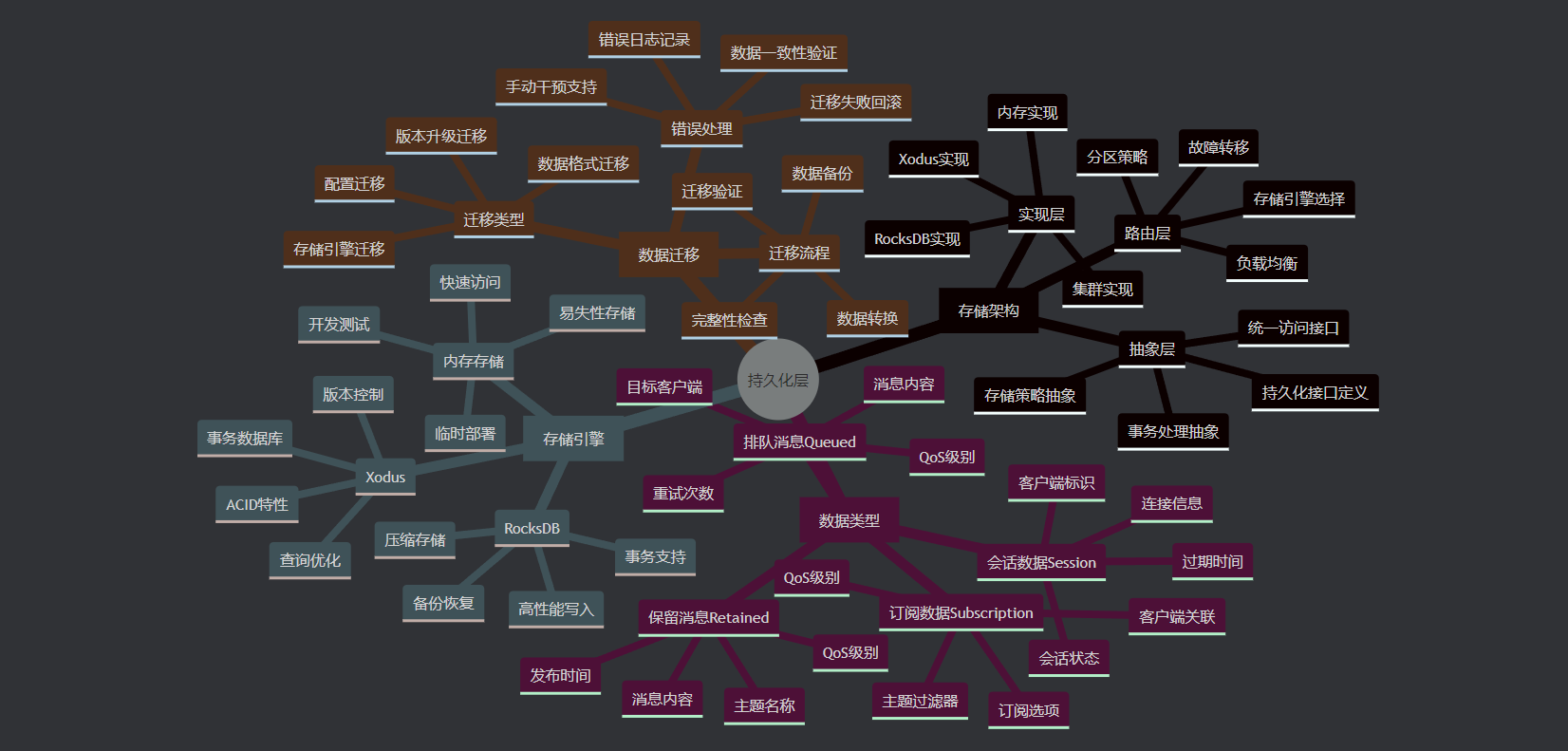 3. 持久化层思维导图
