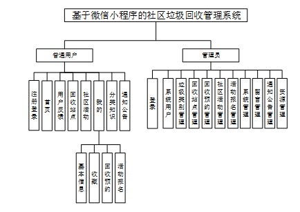 （附源码）基于微信小程序的社区垃圾回收管理系统的设计与实现-计算机毕设 42043
