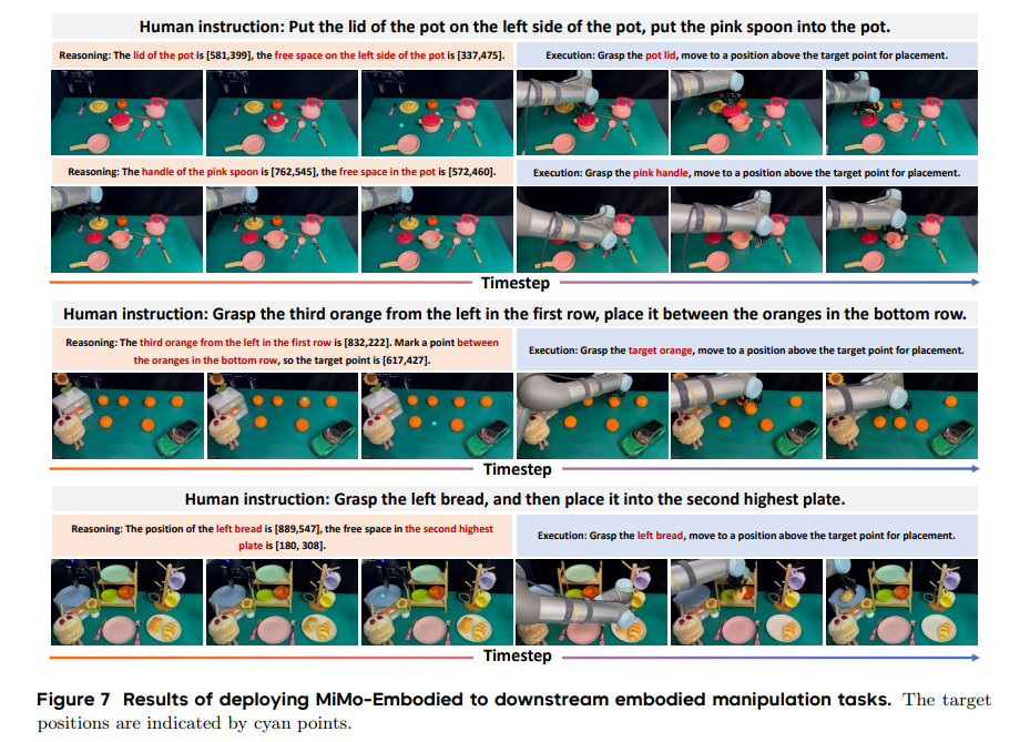 Results of deploying MiMo-Embodied to downstream embodied manipulation tasks.