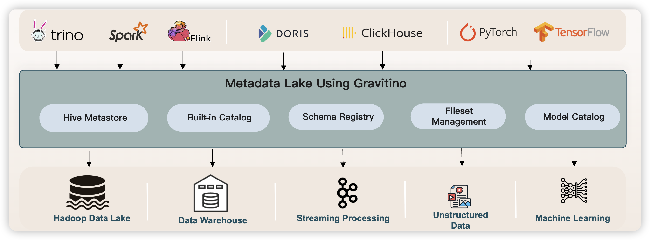 Gravitino 整体架构