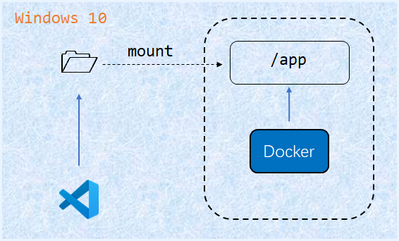 dev env