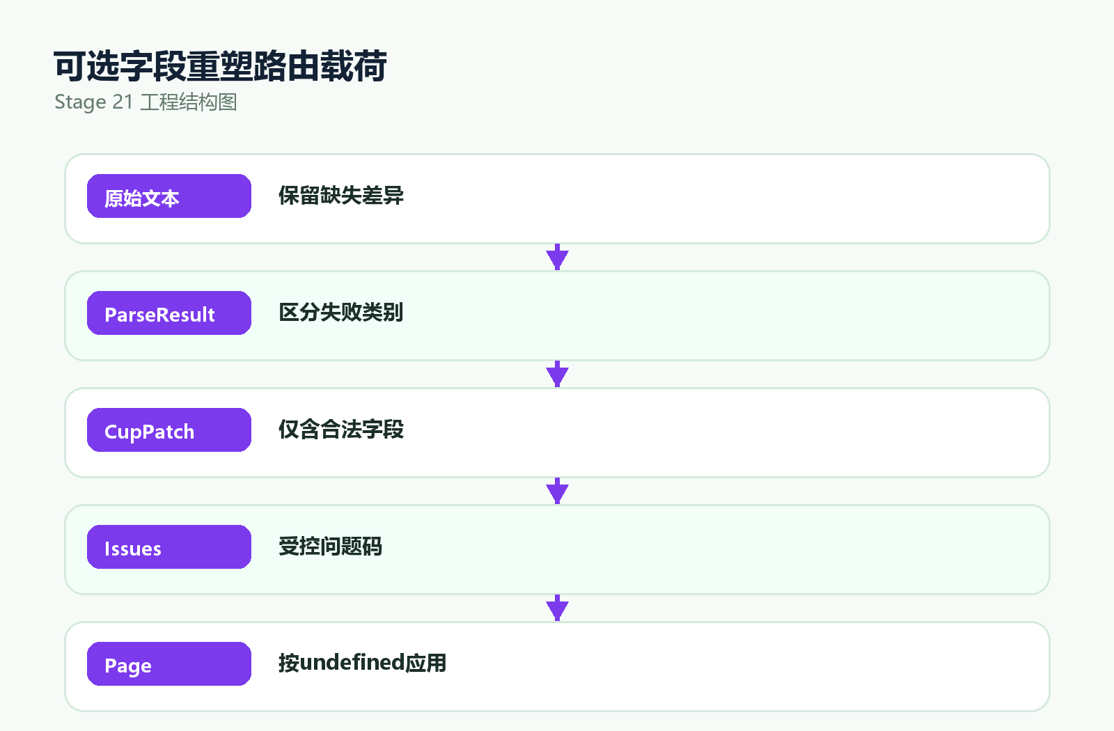 从原始参数到可选字段patch的解码流程