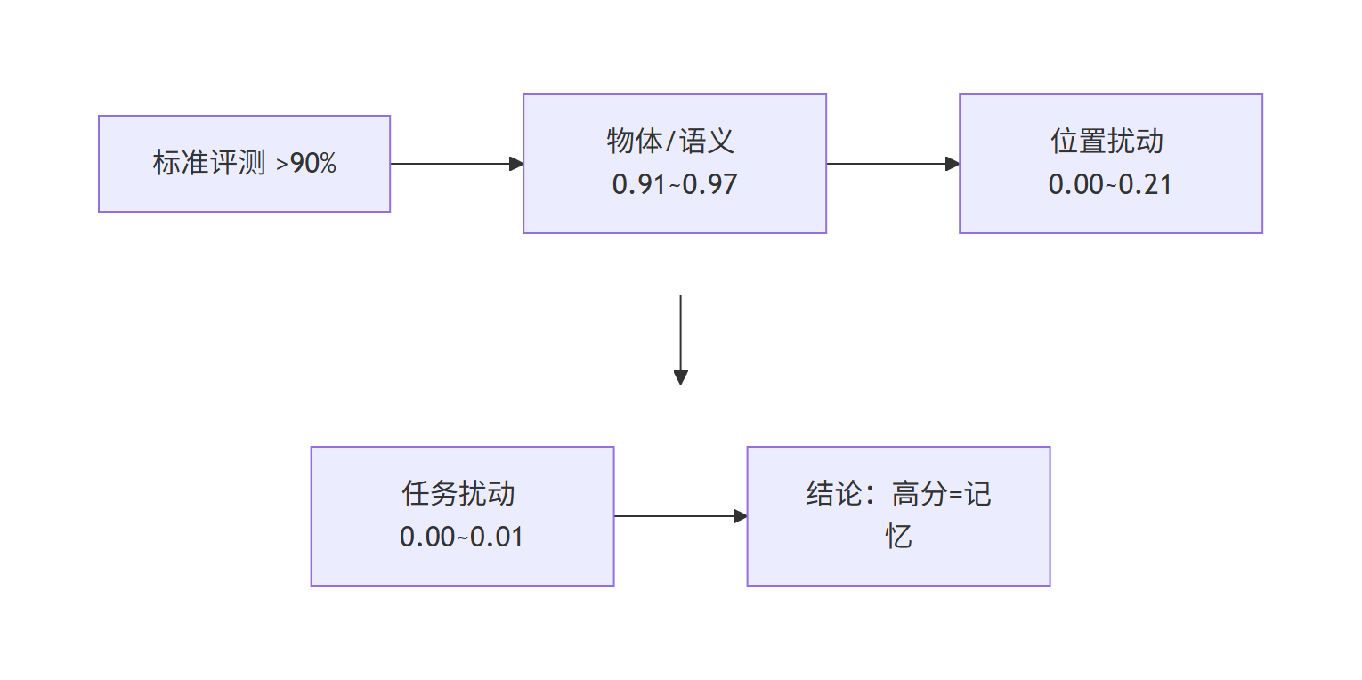 LIBERO-PRO 结果对比总结：不同扰动维度下模型成功率变化