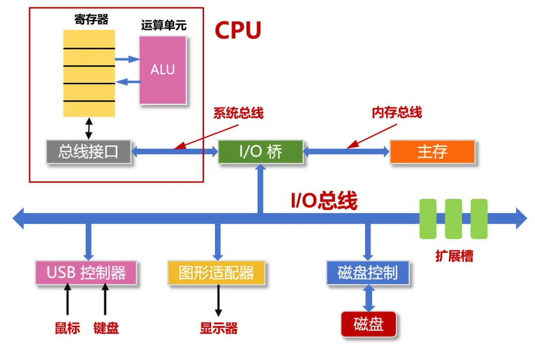 四大模块逻辑串联
