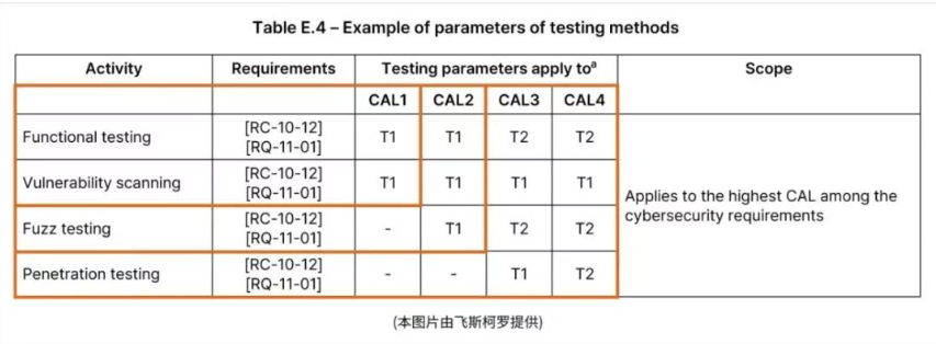 汽车网络安全法规应对策略 : 车辆型式批准 (VTA) 立体化验证_网络安全车辆型式批准-CSDN博客