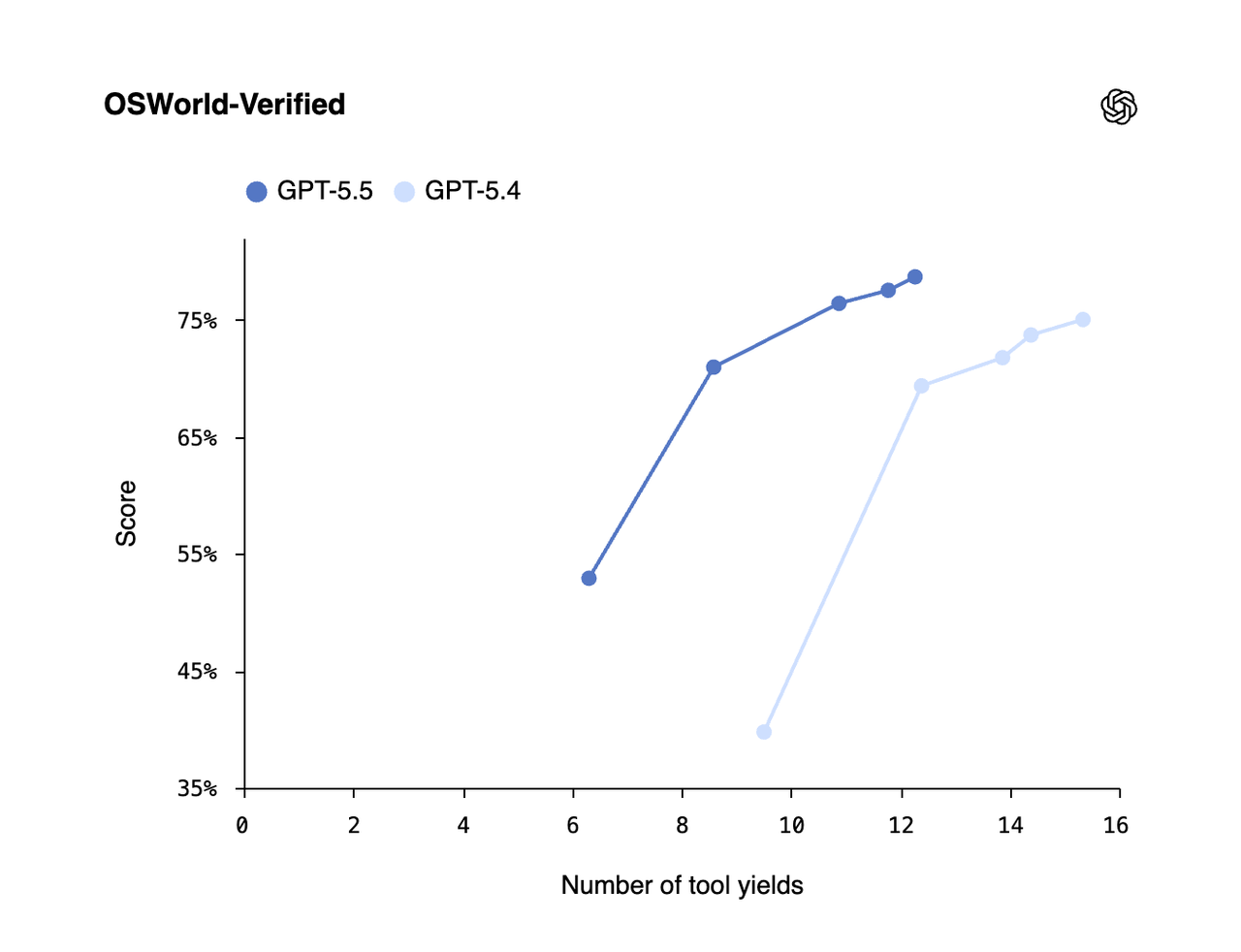 OSWorld-Verified 测试