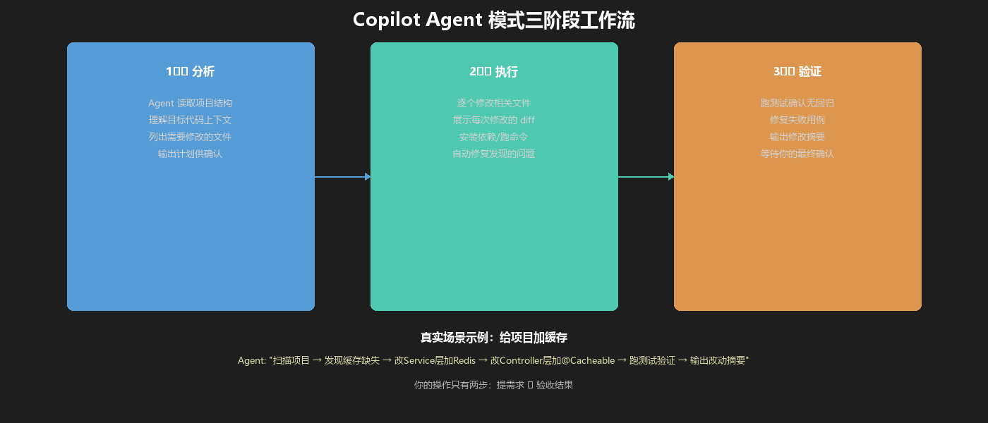 Copilot Agent 模式三阶段工作流:分析→执行→验证,每一步都展示结果供你确认