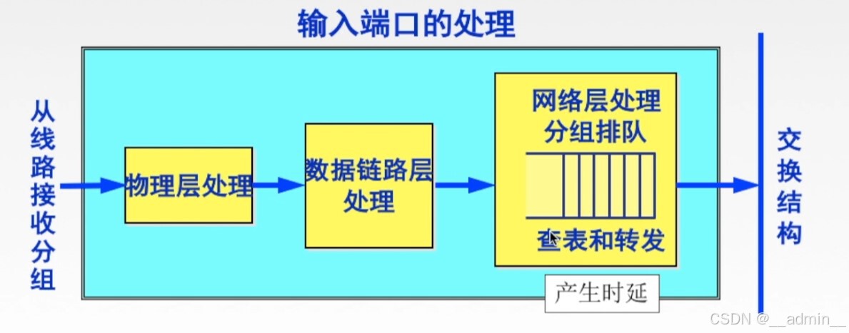路由器输入端口的处理