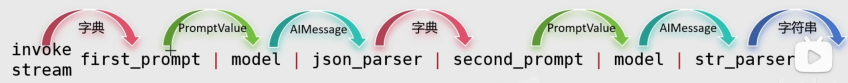 JSON解析器运行过程
