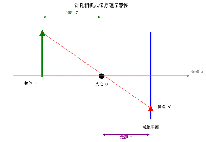 成像原理