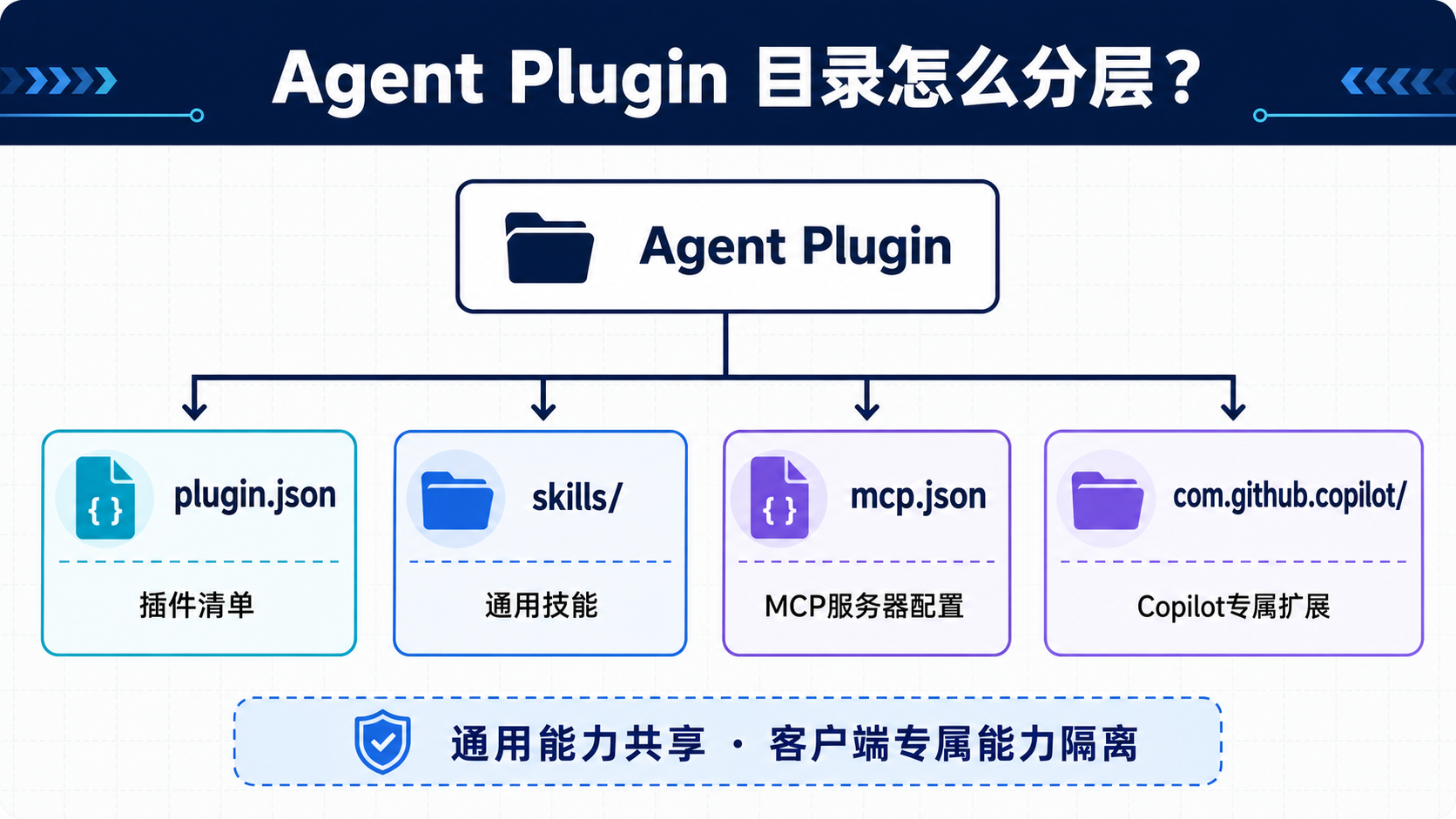 Agent Plugin目录怎么分层