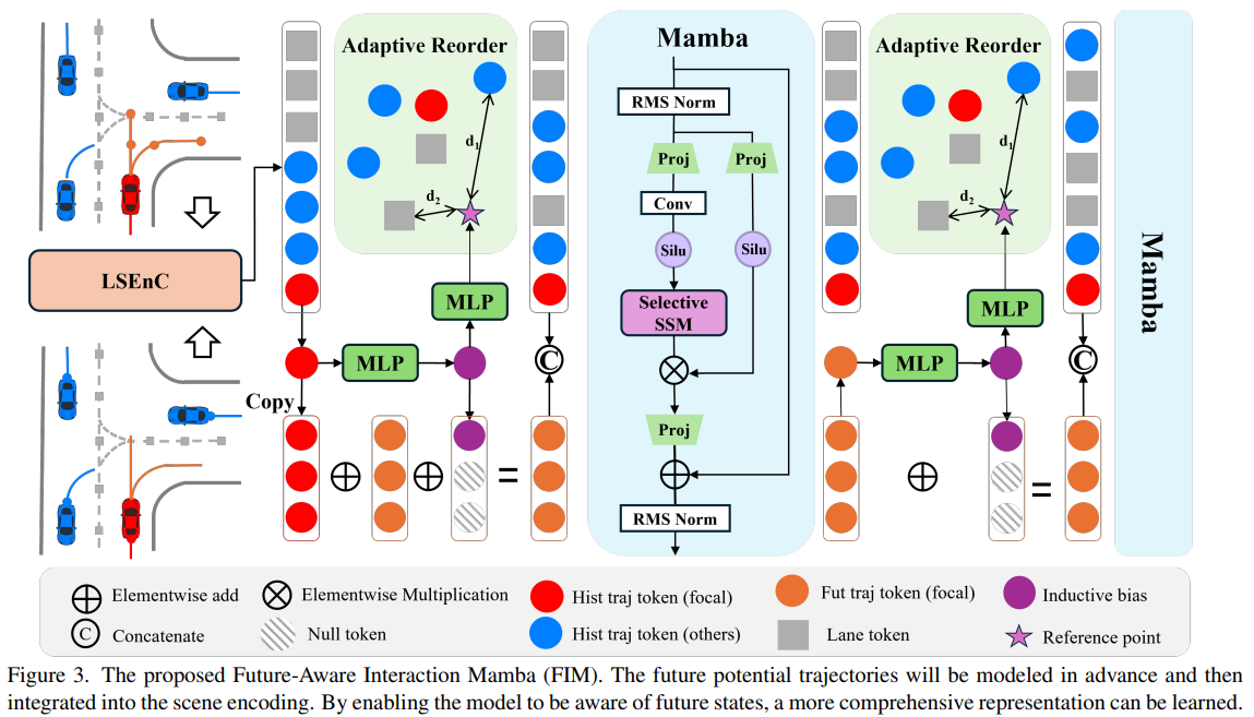 The proposed Future-Aware Interaction Mamba (FIM).
