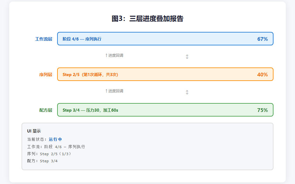 图3：三层进度叠加报告