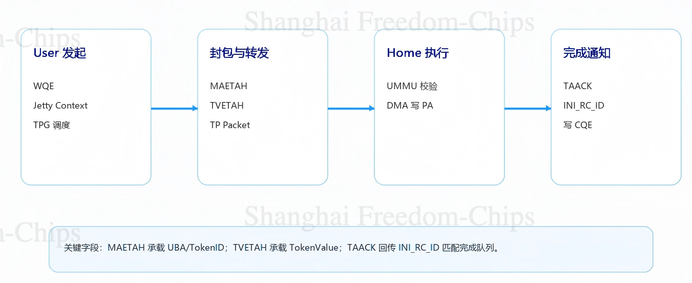 图7 URMA Write包处理路径