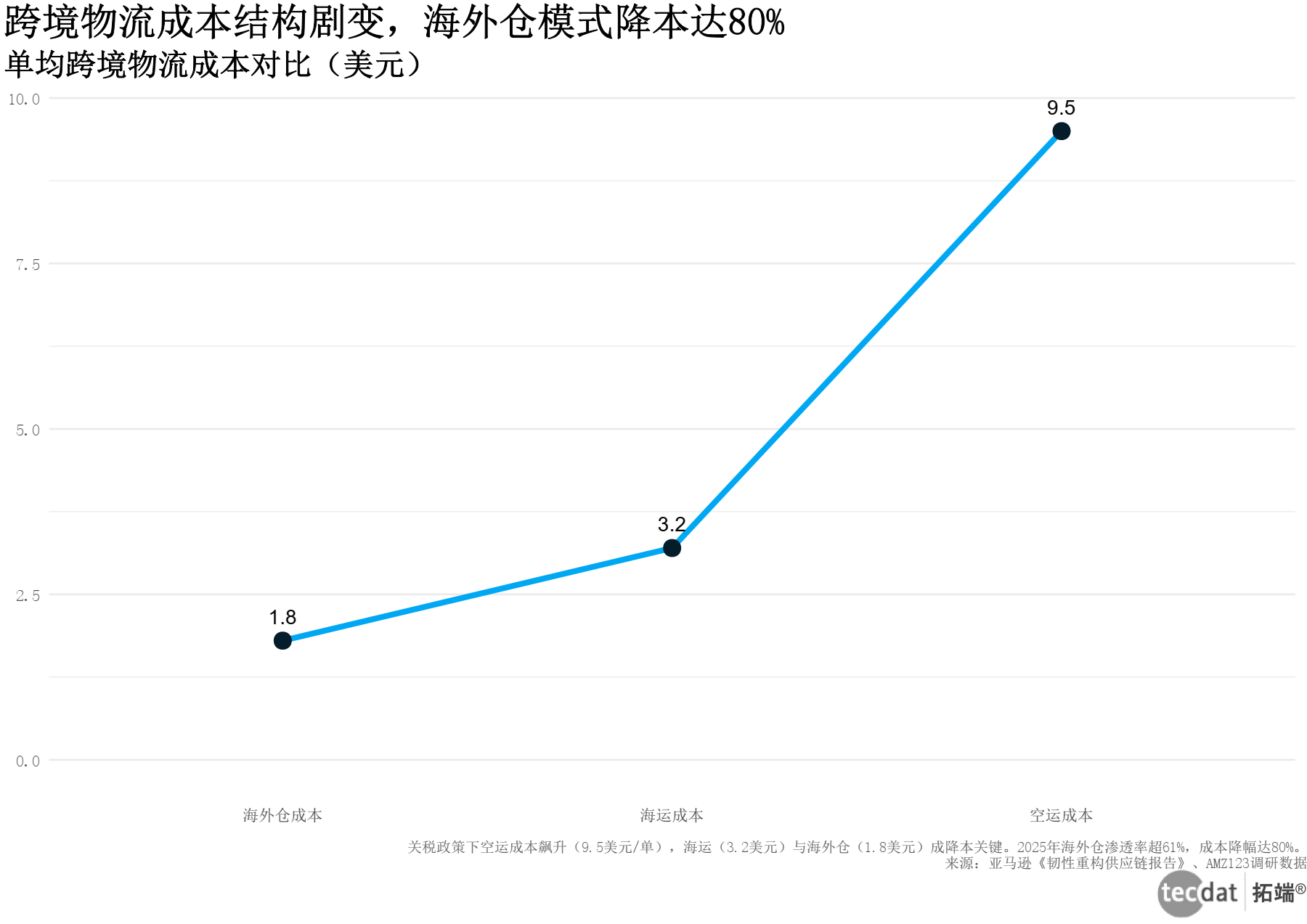 跨境物流成本图表