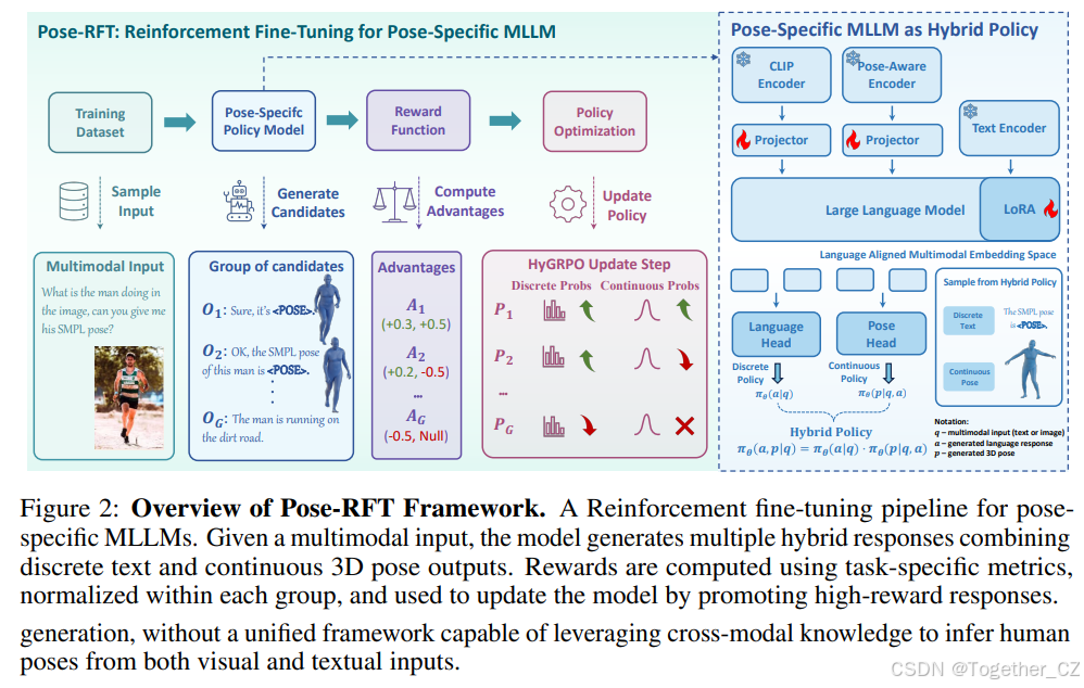 Pose-RFT: Enhancing MLLMs for 3D Pose Generation via Hybrid Action ...