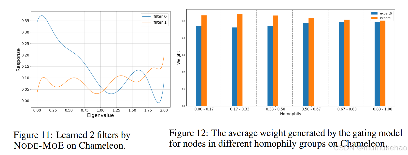Node-wise Filtering in Graph Neural Networks A Mixture of Experts ...