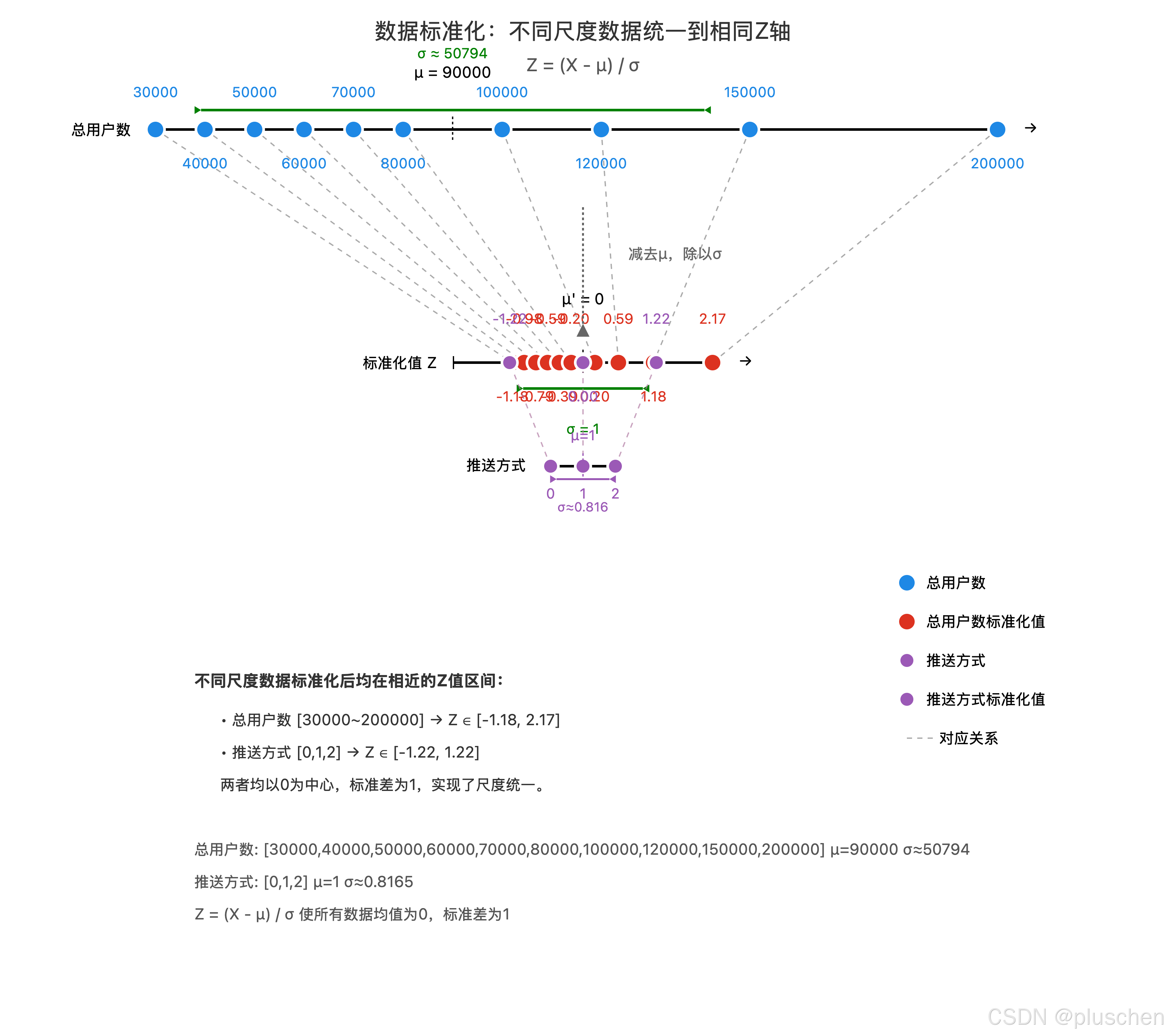 图 2-2 归一化：把数据「归」纳到同「一」个尺度中