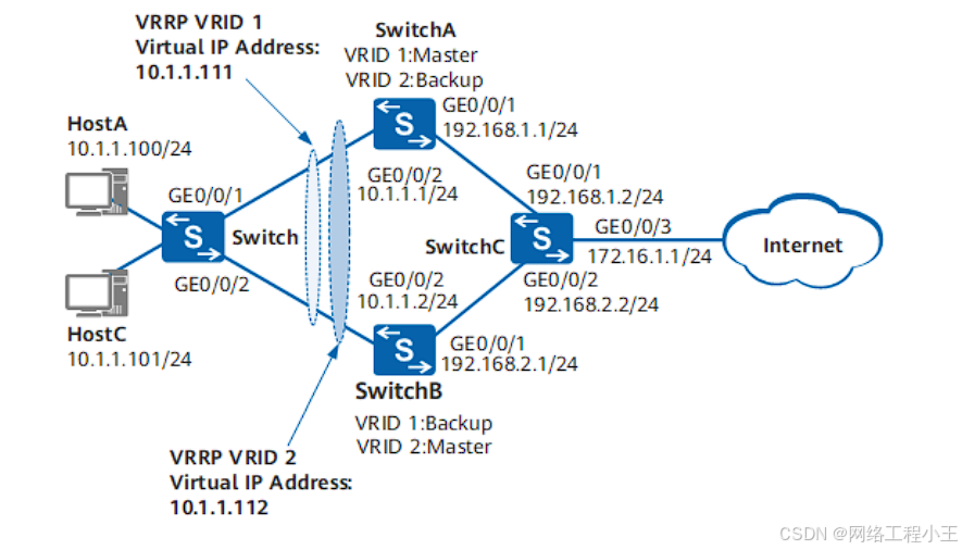 Vrrp Module 【网络协议详解】——vrrp技术(学习笔记)-CSDN博客