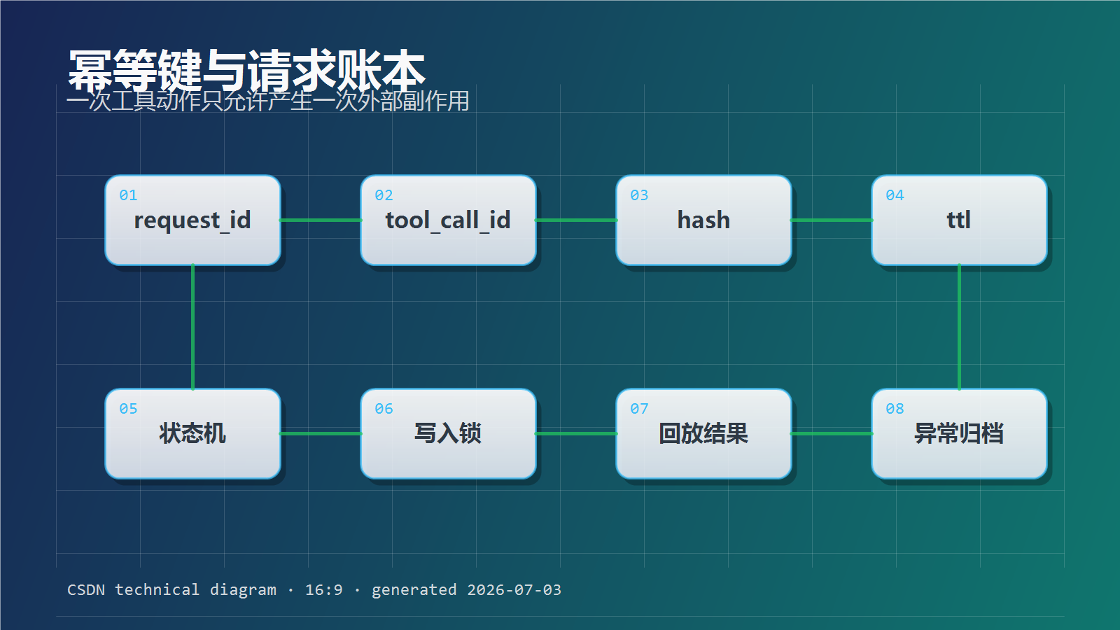 Agent工具调用链路配图02