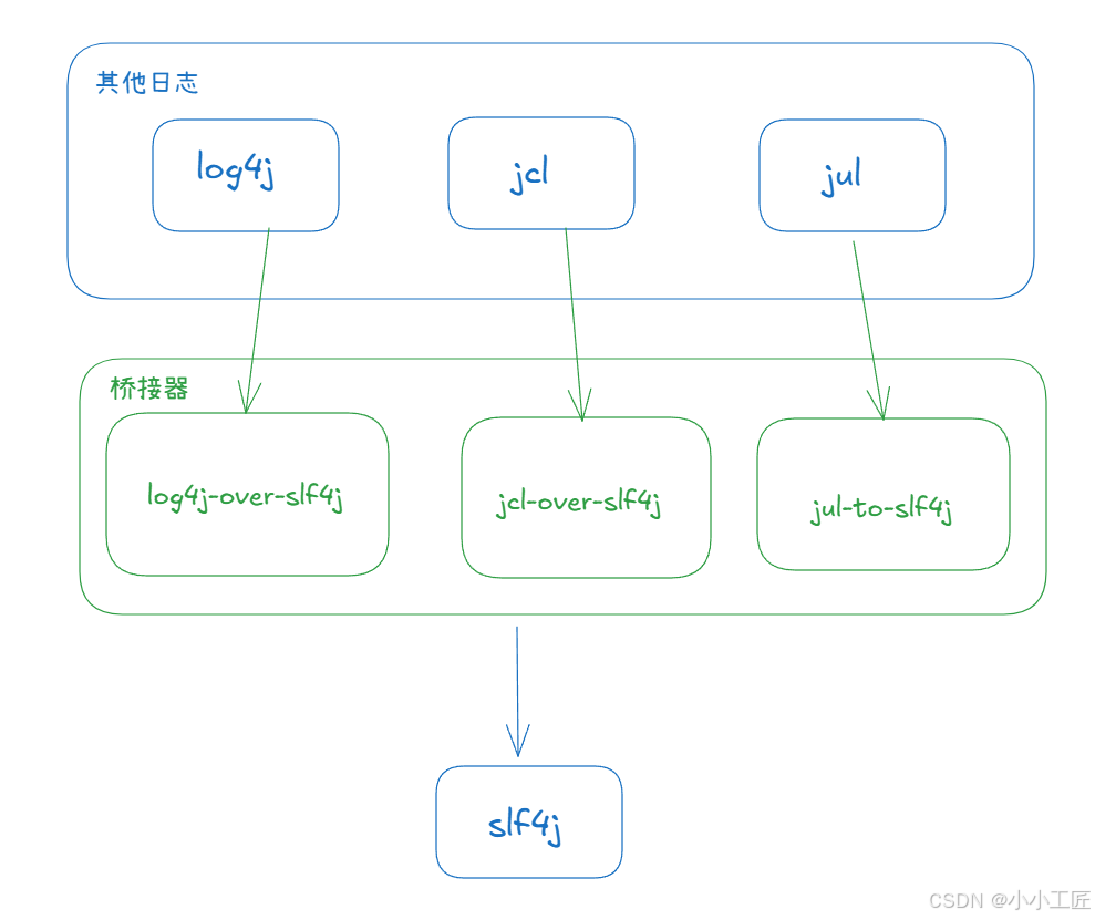 Java - 日志体系_总结篇(全)_java 日志-CSDN博客