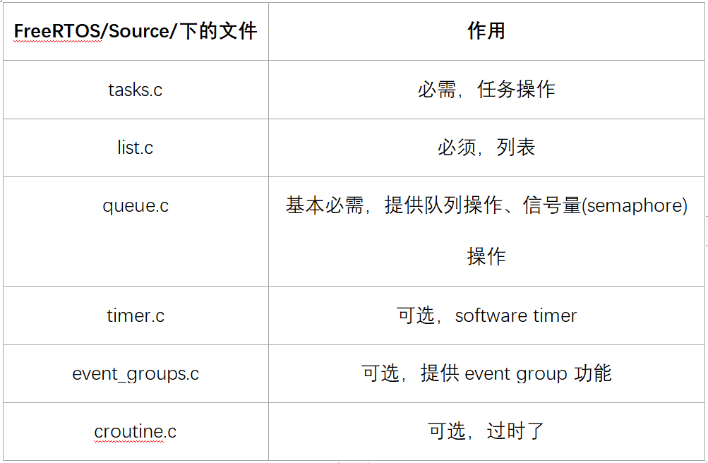 Freertos Source Code FreeRTOS源码概述_freertos源码多大-CSDN博客