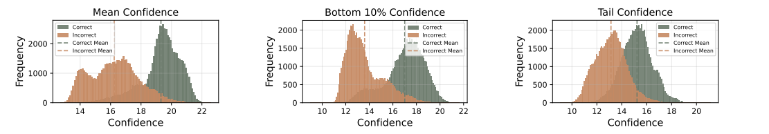 Confidence distributions for correct vs. incorrect reasoning traces across different metrics.