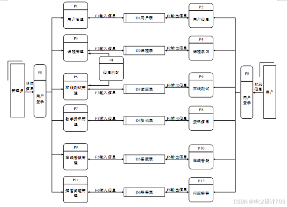 （免费源码）计算机毕业设计必学必看 万套实战教程 java、python、php、node.js、c#、APP、小程序、大数据、爬虫、大屏可视化 SSM辅助教学系统的设计与实现92443