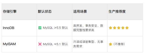 存储引擎​​默认状态​​适用场景​​生产推荐度​​InnoDB​✅ MySQL ≥5.5 默认高并发、事务安全、数据完整性要求高⭐⭐⭐⭐⭐​MyISAM​❌ MySQL ≤5.1 默认只读或读密集型、无事务需求⭐ (不推荐)