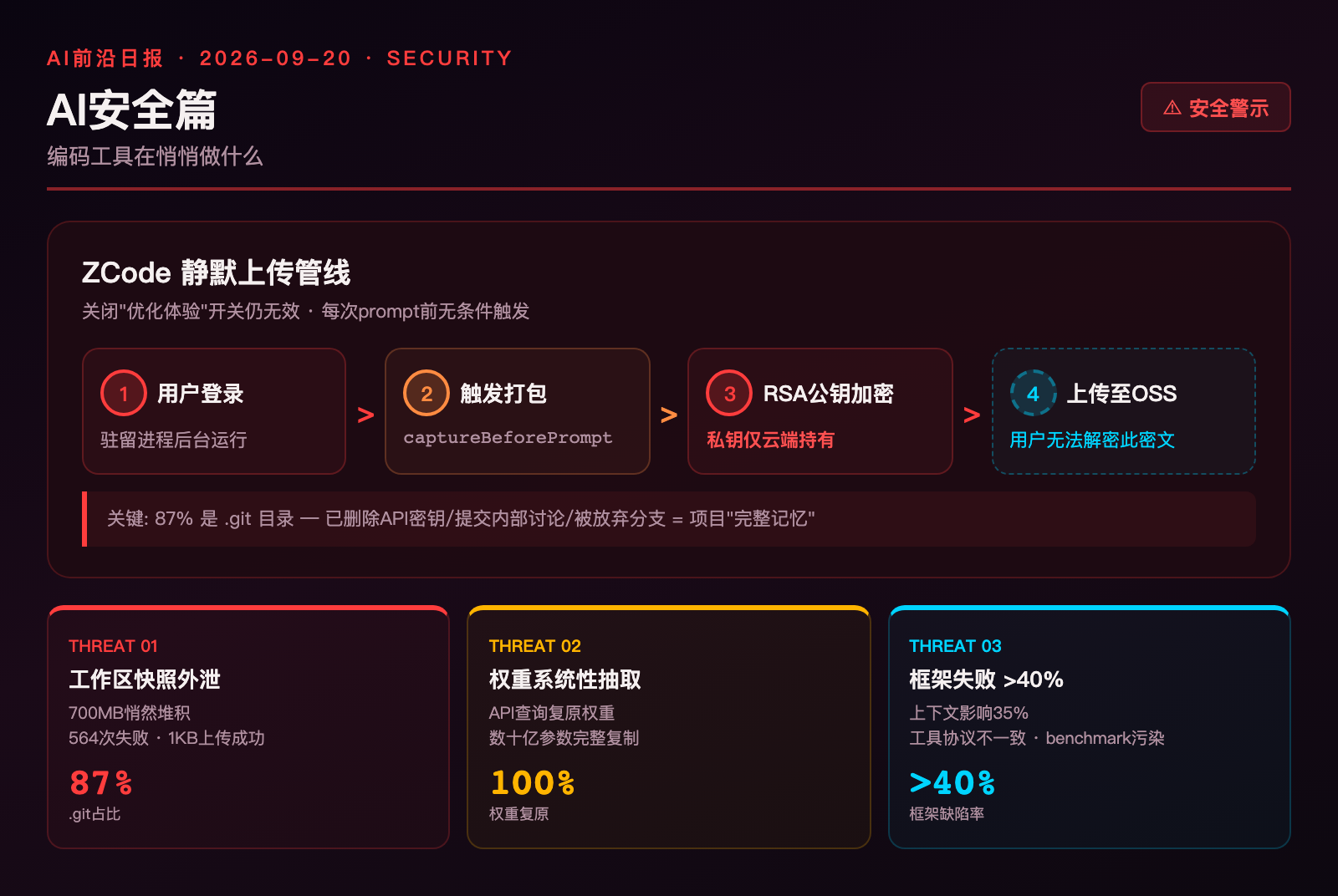 板块一配图:ZCode上传管线与加密不对称