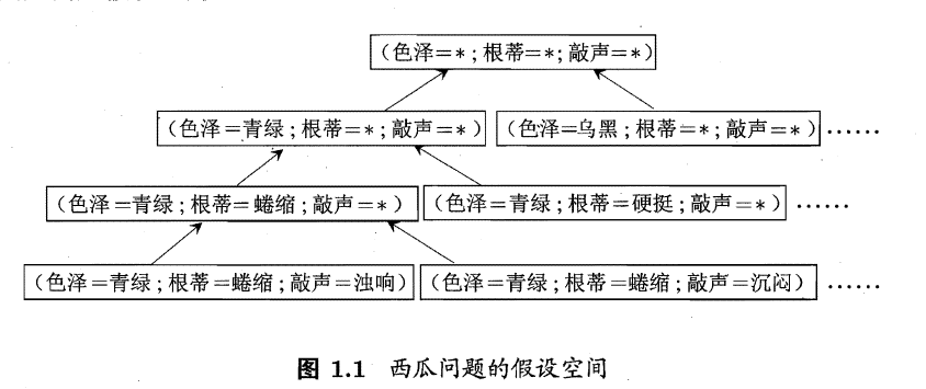 西瓜问题的假设空间