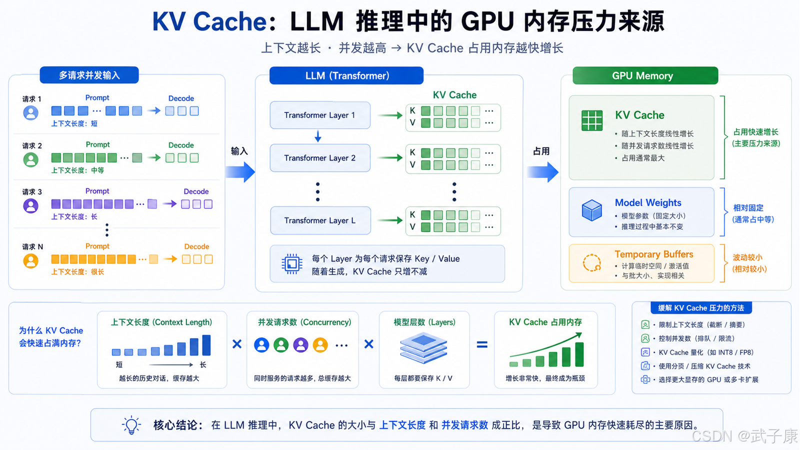 LLM 推理真正吃显存的地方：KV Cache