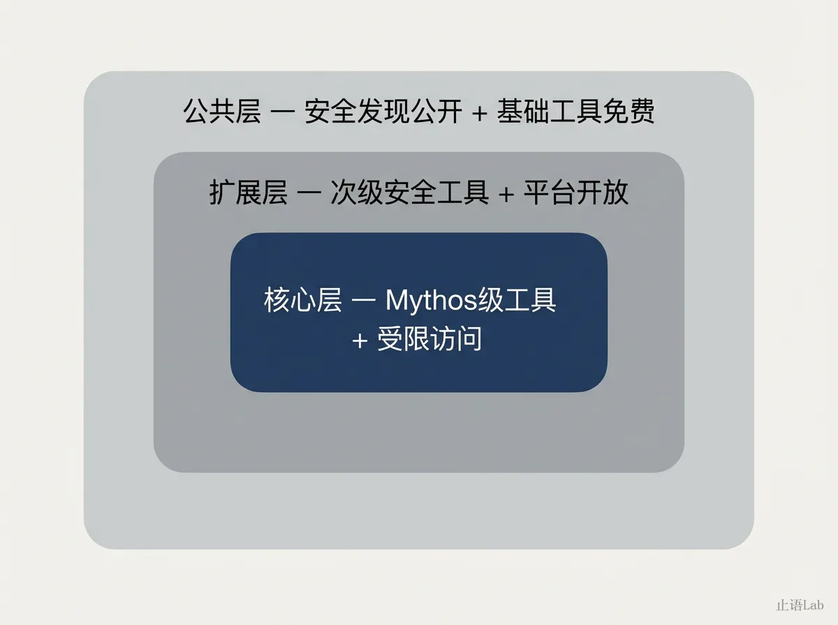 三层治理框架图