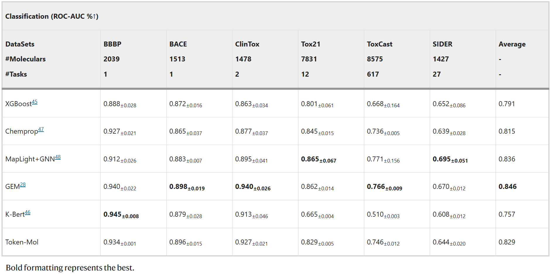 分类任务上的性能对比
