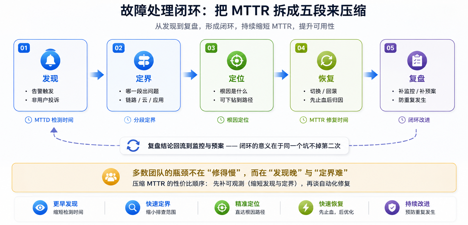 故障处理闭环：把 MTTR 拆成五段来压缩.png