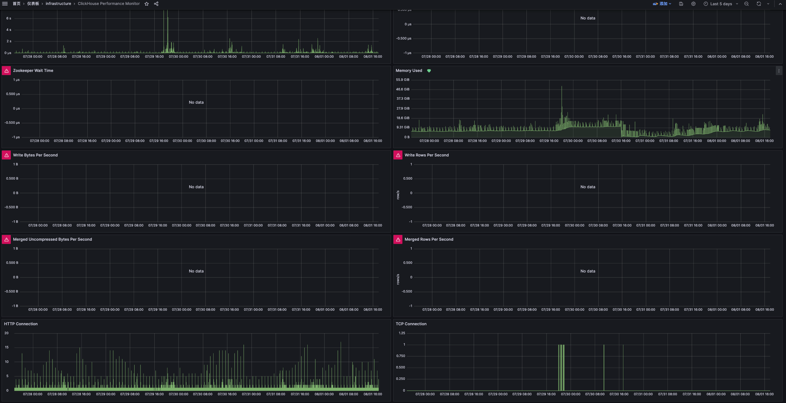 Grafana 导入的 ClickHouse Performance Monitor 看板：查询耗时、内存用量、写入与合并速率、HTTP 与 TCP 连接数等 ClickHouse 性能监控面板