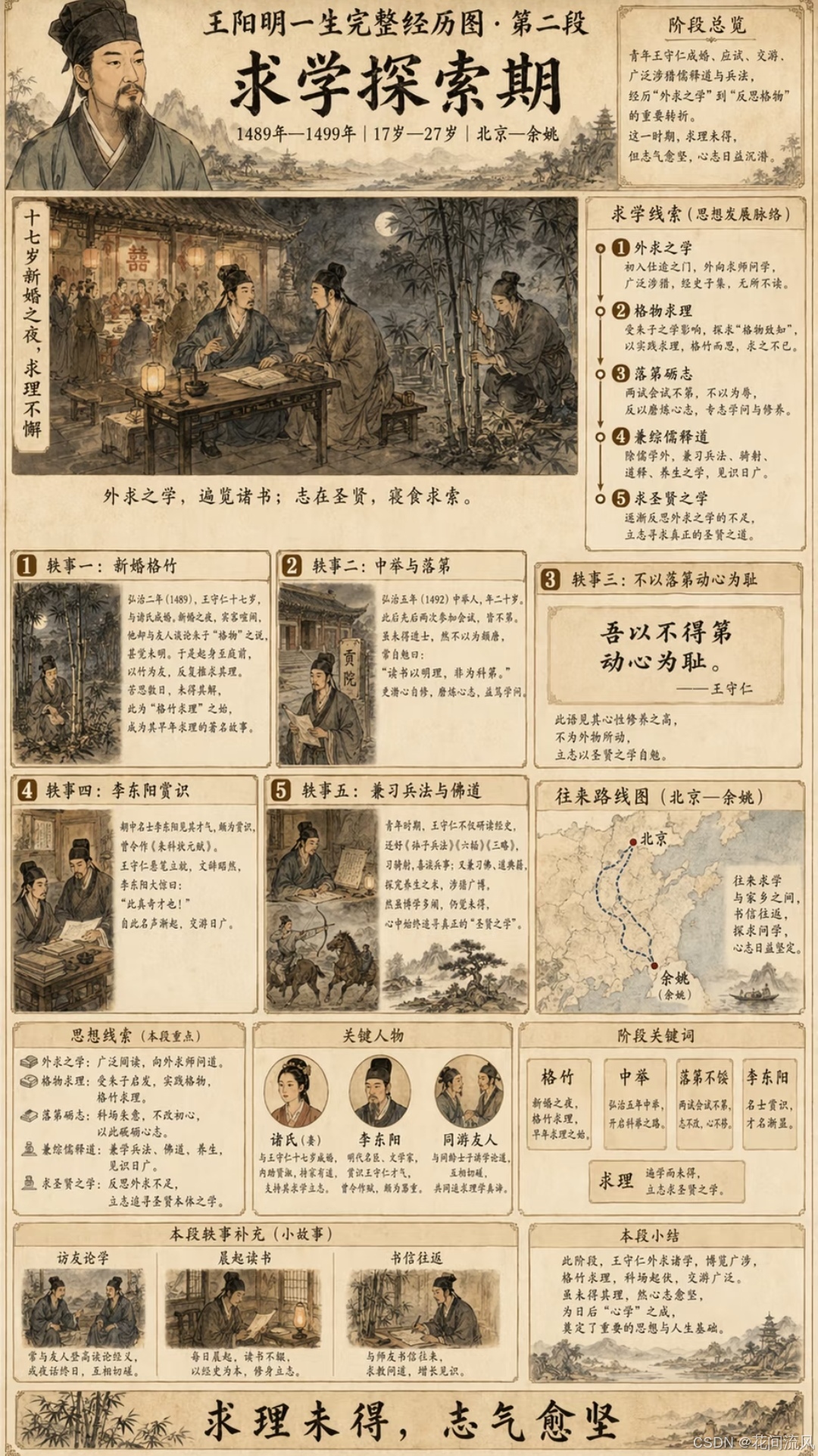 求学探索期