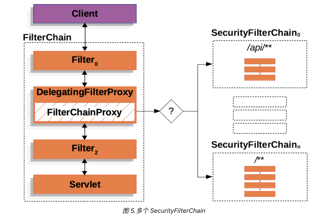 Spring Security的原理与使用 「保姆级」_springsecurity原理-CSDN博客