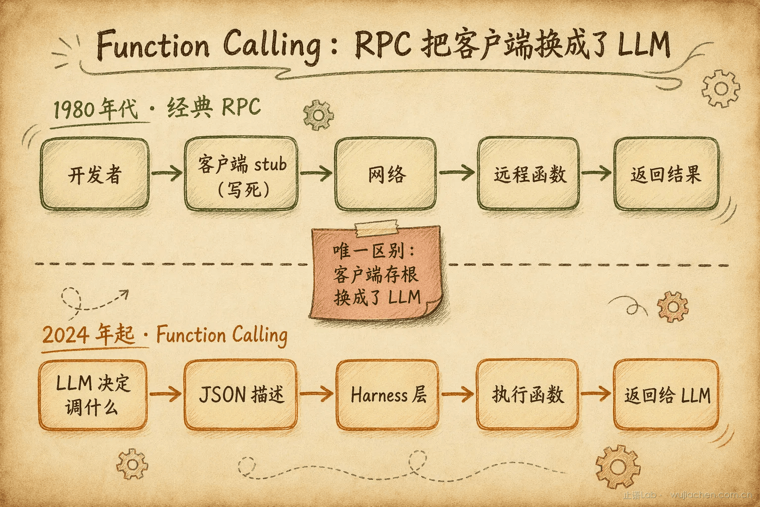Function Calling vs RPC 流程对比