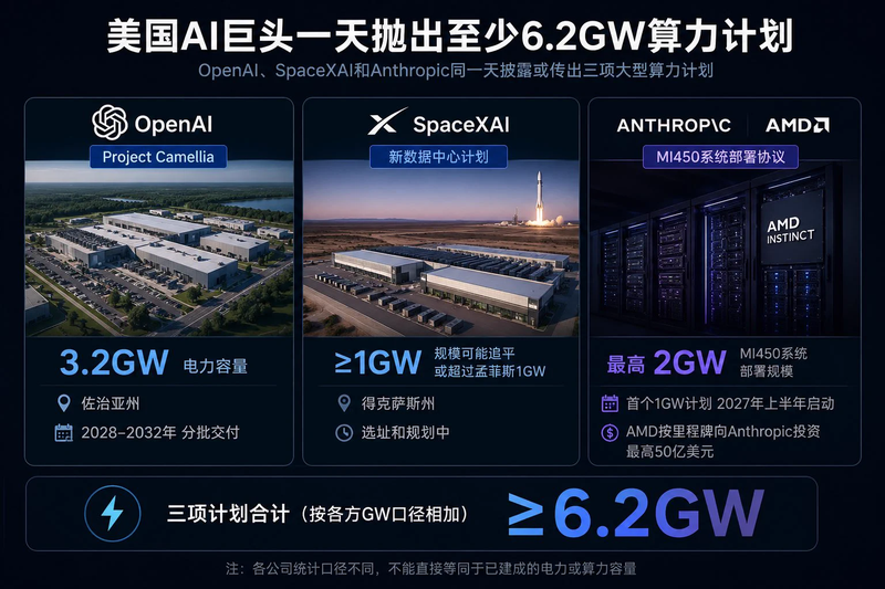 OpenAI等三家同日披露算力计划 合计至少6.2GW