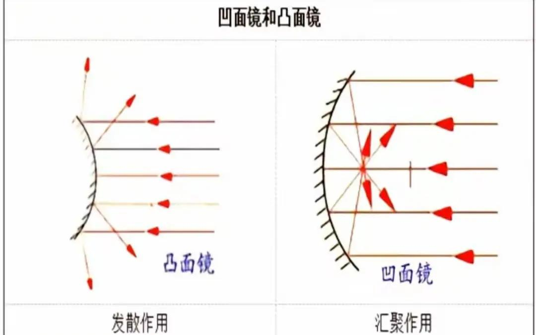 [激光原理与应用-262]：理论 - 几何光学 - 球面镜的反射规律、球面透镜的折射规律、球面反射的成像规律、球面透镜成像_球面镜反射-CSDN博客