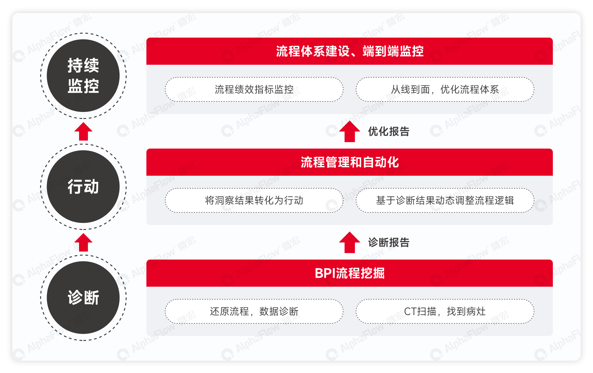 如何实现问题发现到问题解决的流程闭环管理?_流程设计管理bpa流程执行管理bpm流程分析优化bpi-CSDN博客