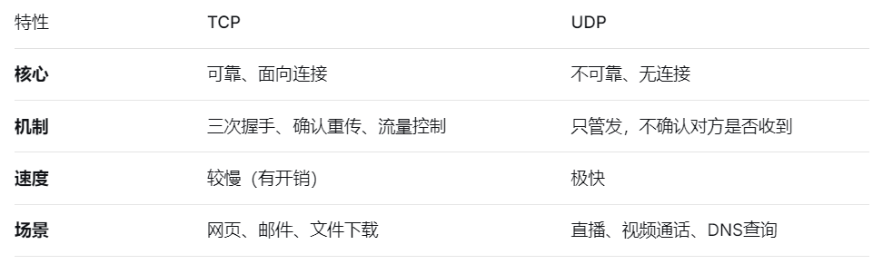 TCP 与 UDP 的对决