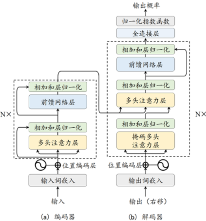 图1 编码器和解码器结构