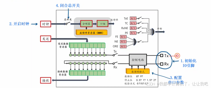【STM32】江科大STM32小白养成记