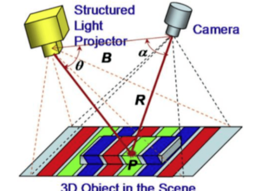Structured Light principle