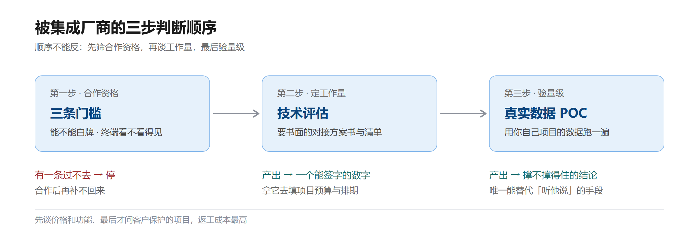 被集成厂商的三步判断顺序:三条门槛先筛合作资格、技术评估把工作量变成可签字的数字、POC 验证量级撑不撑得住