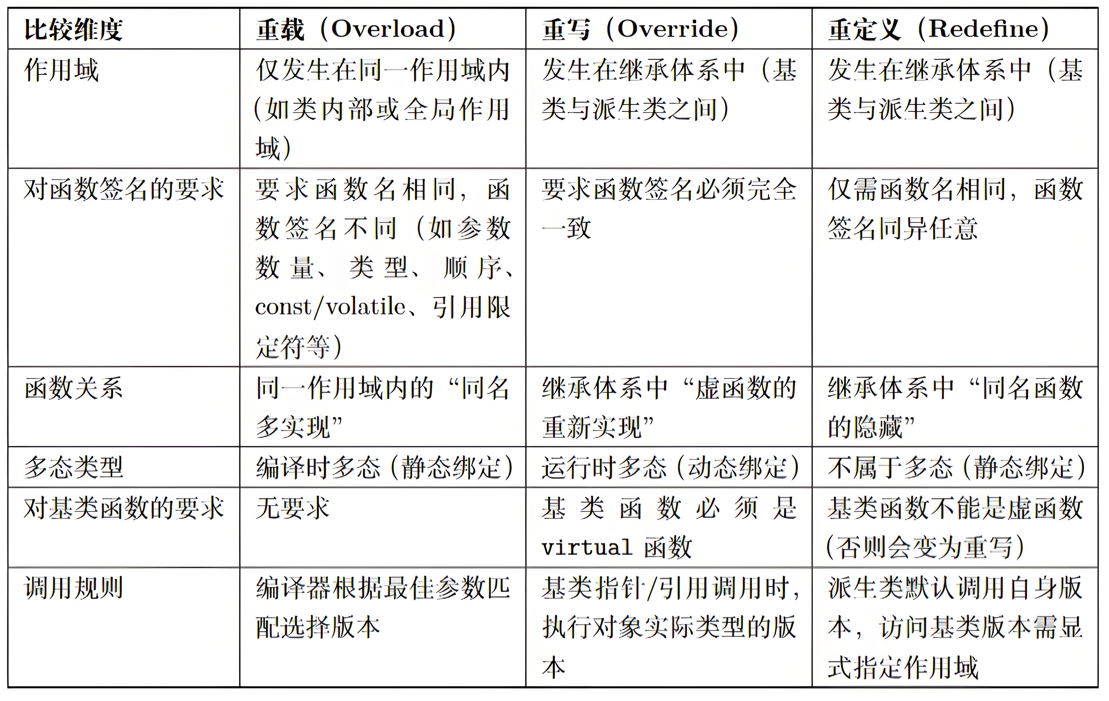 C++的重定义(Redefinition)详解(又称隐藏,在派生类中定义与基类同名的函数,导致基类函数被 “隐藏”)_c++重定义-CSDN博客