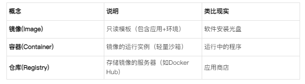 概念​​说明​​类比现实​​镜像(Image)​​只读模板（包含应用+环境）软件安装光盘​容器(Container)​​镜像的运行实例（轻量沙箱）运行中的程序​仓库(Registry)​​存储镜像的服务器（如Docker Hub）应用商店